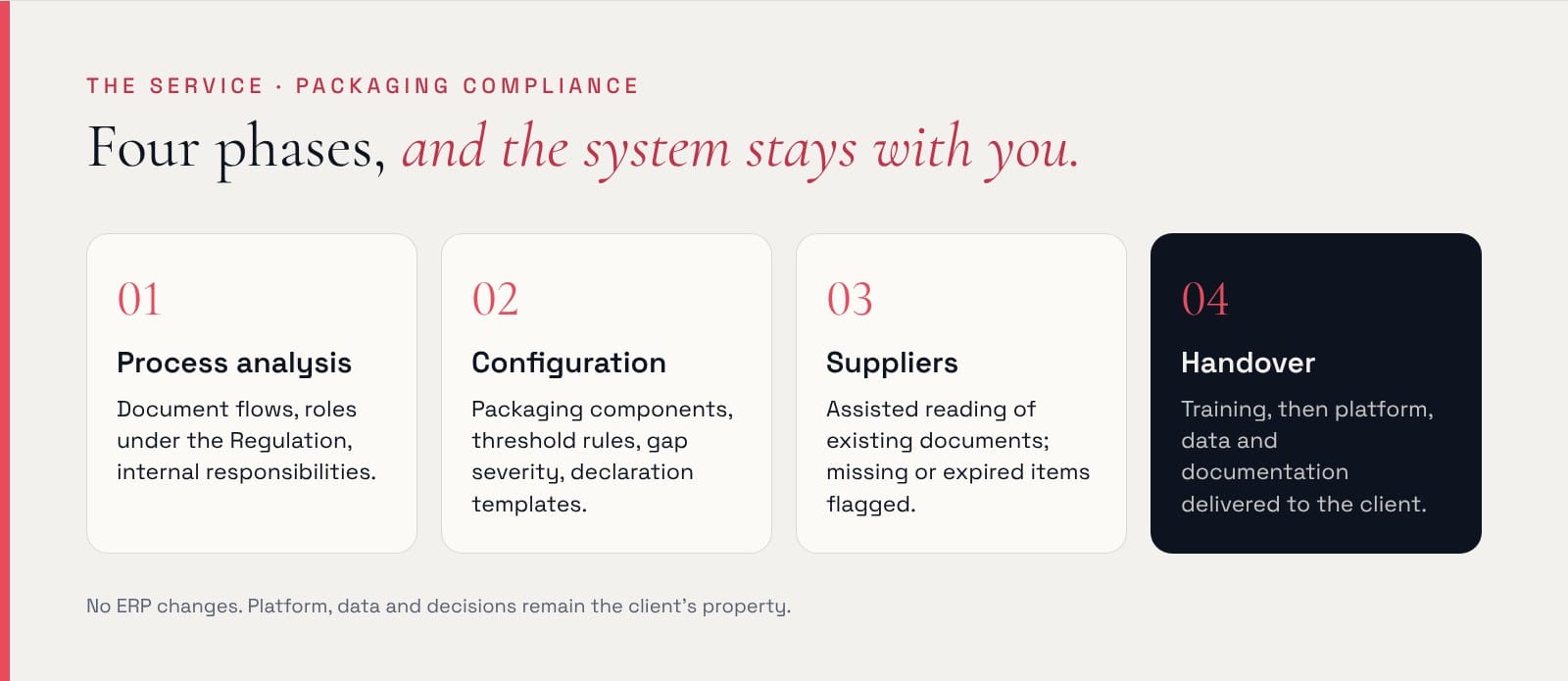 The Packaging Compliance service in four phases. 01 Process analysis: document flows, roles under the Regulation, internal responsibilities. 02 Configuration: packaging components, threshold rules, gap severity, declaration templates. 03 Suppliers: assisted reading of existing documents, missing or expired items flagged. 04 Handover: training, then platform, data and documentation delivered to the client. No ERP changes; platform, data and decisions remain the client's property.