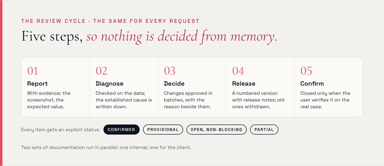 The review cycle, the same for every request. 01 Report, with evidence: the screenshot, the expected value. 02 Diagnose: checked on the data, the established cause written down. 03 Decide: changes approved in batches, with the reason beside them. 04 Release: a numbered version with release notes, old versions withdrawn. 05 Confirm: closed only when the user verifies it on the real case. Every item gets an explicit status: confirmed, provisional, open non-blocking, partial.