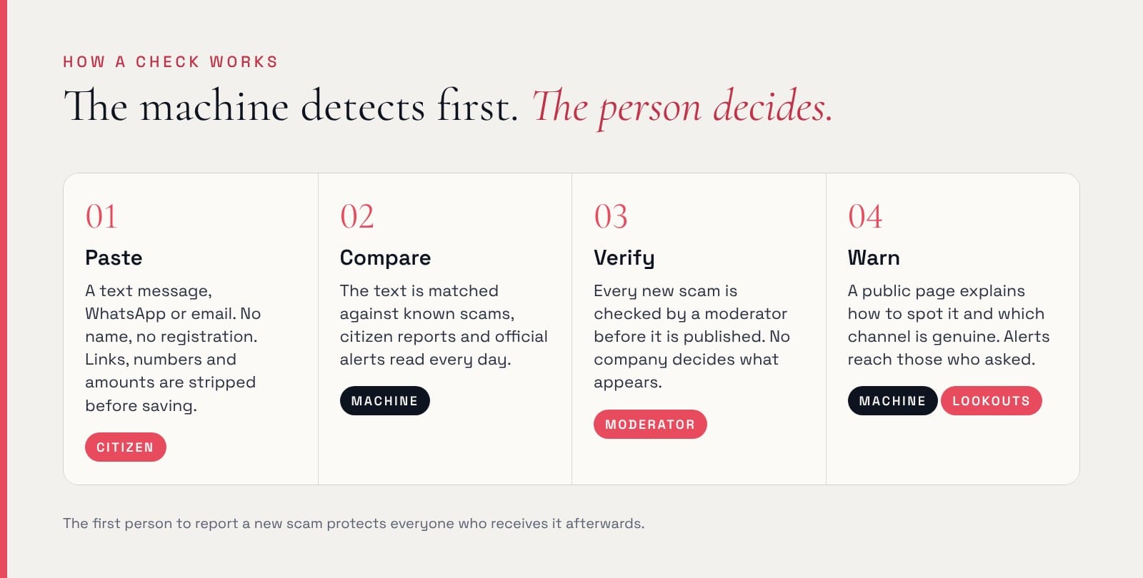 How a check works. 01 Paste: the citizen pastes a text, WhatsApp or email, with no name or registration; links, numbers and amounts are stripped before saving. 02 Compare: the machine matches the text against known scams, citizen reports and official alerts. 03 Verify: a moderator checks every new scam before it is published, and no company decides what appears. 04 Warn: a public page explains how to spot it and which channel is genuine, and alerts reach those who asked.