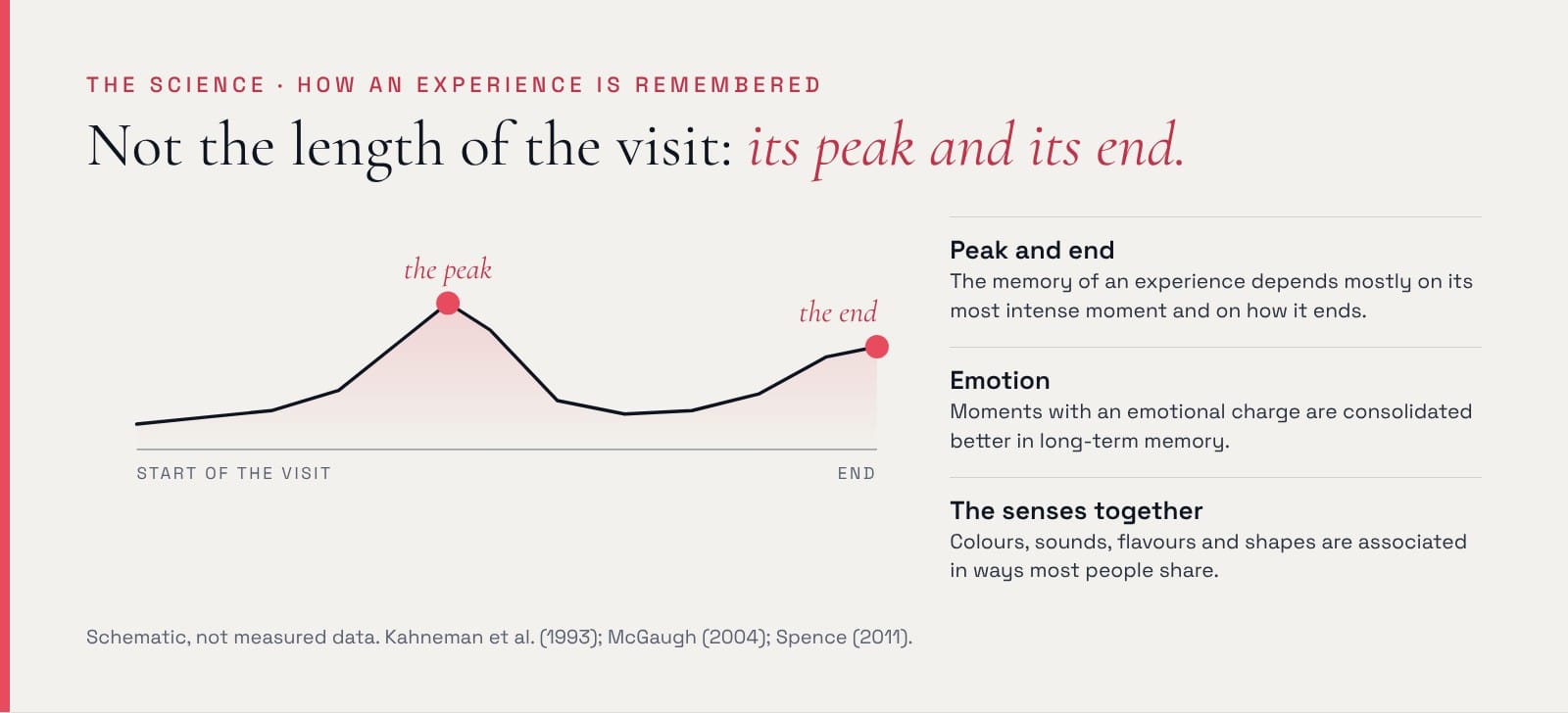 Schematic of how an experience is remembered: a line of intensity over the course of a visit, with two highlighted points, the peak and the end. The memory depends mostly on these two moments; emotional moments are consolidated better; the senses are associated in shared ways.