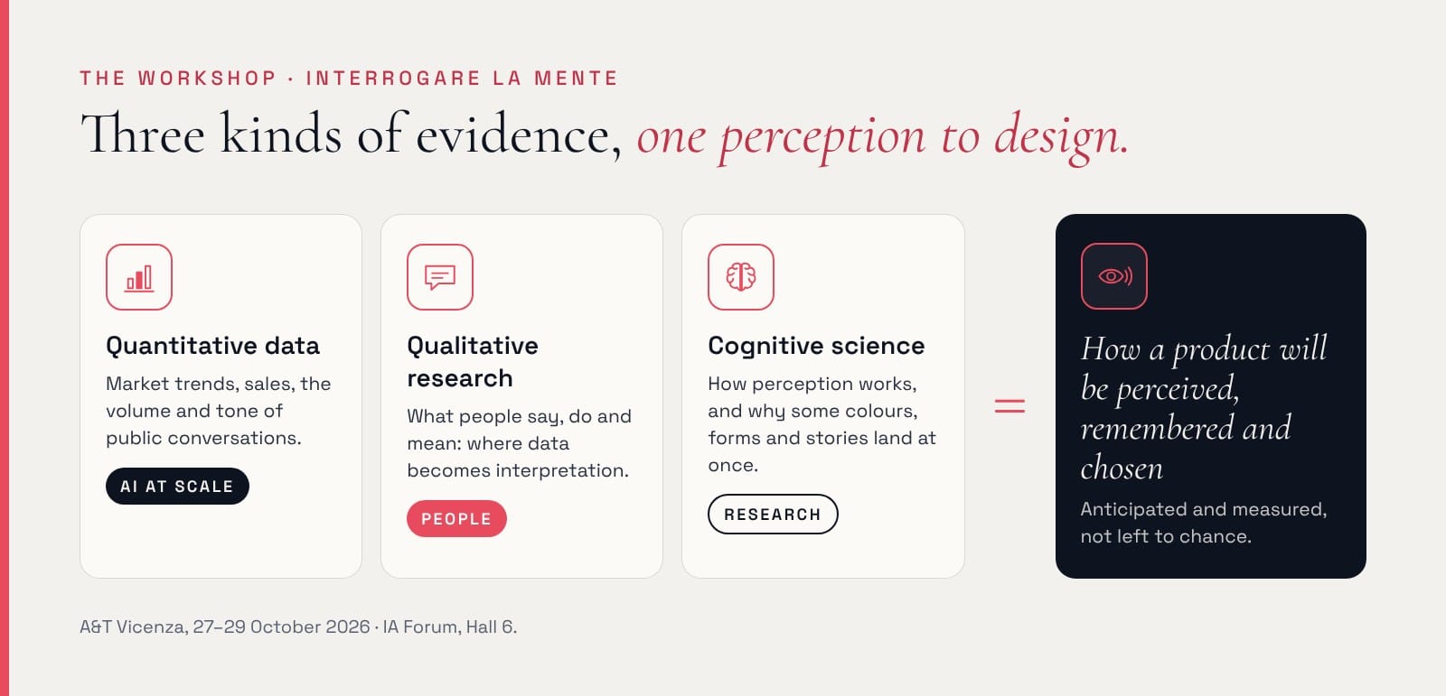 Three kinds of evidence, one perception to design. Quantitative data: market trends, sales, the volume and tone of public conversations, processed by AI at scale. Qualitative research: what people say, do and mean, where data becomes interpretation. Cognitive science: how perception works and why some colours, forms and stories land at once. Together they anticipate how a product will be perceived, remembered and chosen.