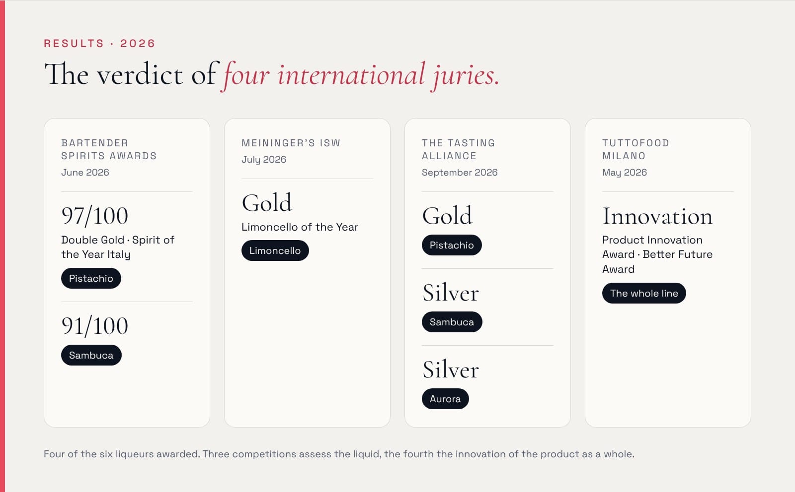 FlyOver awards in 2026. Bartender Spirits Awards, June: Pistachio 97/100, Double Gold and Spirit of the Year Italy; Sambuca 91/100. Meininger's ISW, July: Limoncello of the Year, Gold. The Tasting Alliance, September: Pistachio Gold Medal, Sambuca Silver Medal, Aurora Silver Medal. TuttoFood Milano, May: Product Innovation Award and Better Future Award for the whole line.