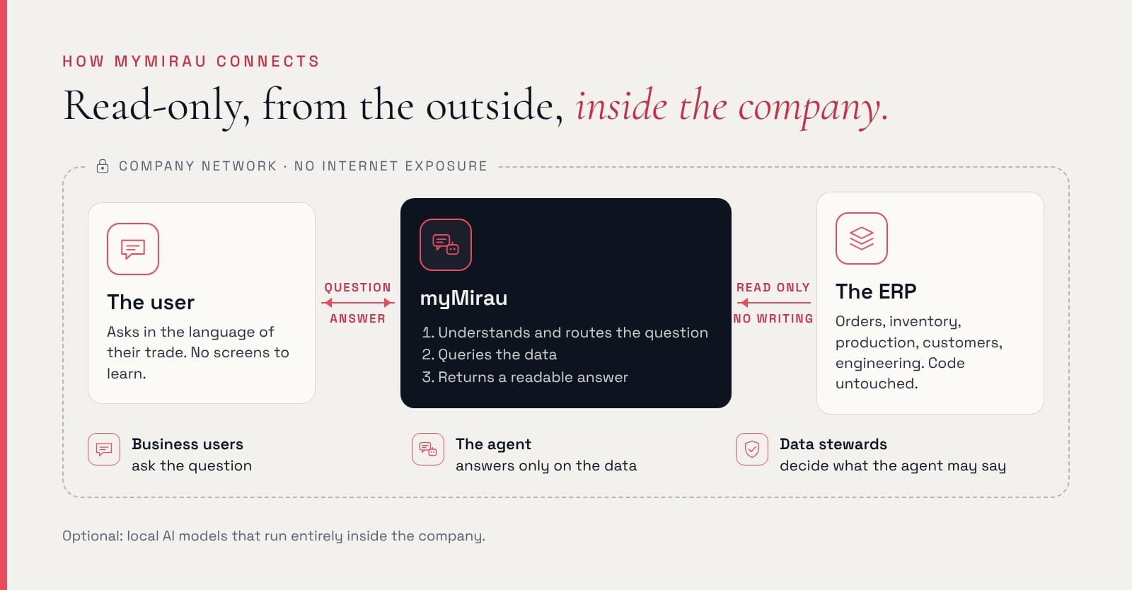 How myMirau connects. Inside the company network, with no internet exposure: the user asks a question in the language of their trade; myMirau understands and routes it, queries the data and returns a readable answer; it reads the ERP read-only, without writing and without touching its code. Three parties: business users ask, the agent answers only on the data, data stewards decide what the agent may say. Local AI models are optional.