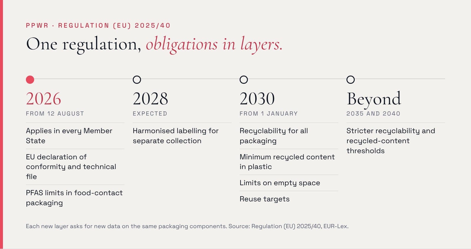 Timeline of PPWR obligations. 2026, from 12 August: the Regulation applies in every Member State, EU declaration of conformity and technical file, PFAS limits in food-contact packaging. 2028: harmonised labelling for separate collection. 2030, from 1 January: recyclability for all packaging, minimum recycled content in plastic, limits on empty space, reuse targets. 2035 and 2040: stricter recyclability and recycled-content thresholds.