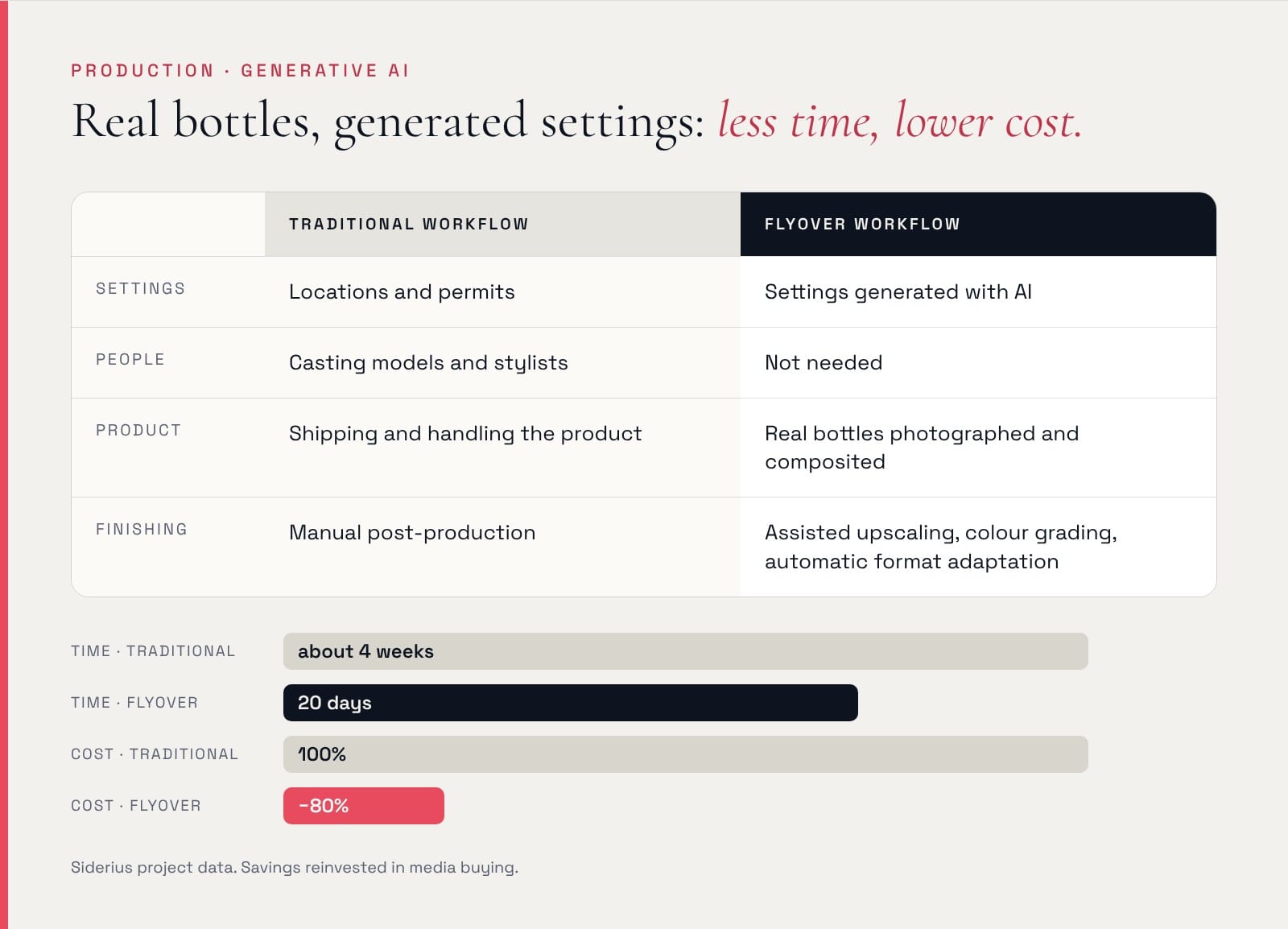 Traditional workflow compared with the FlyOver workflow. Settings: locations and permits versus settings generated with AI. People: casting models and stylists versus not needed. Product: shipping and handling versus real bottles photographed and composited. Finishing: manual post-production versus assisted upscaling, colour grading and automatic format adaptation. Time: about four weeks versus 20 days. Cost: reduced by 80%.