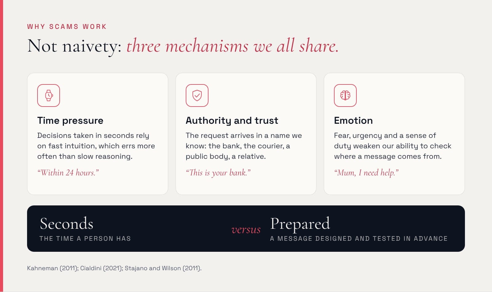Why scams work. Time pressure: decisions taken in seconds rely on fast intuition, for example 'within 24 hours'. Authority and trust: the request arrives in a name we know, for example 'this is your bank'. Emotion: fear, urgency and a sense of duty weaken our ability to check, for example 'Mum, I need help'. A person has seconds; the message was designed and tested in advance.