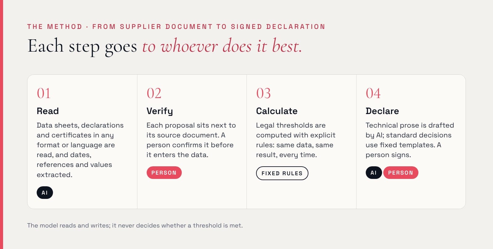 The four steps of the Packaging Compliance method: AI reads supplier documents, a person verifies, fixed rules calculate thresholds, AI drafts and a person signs the declaration.